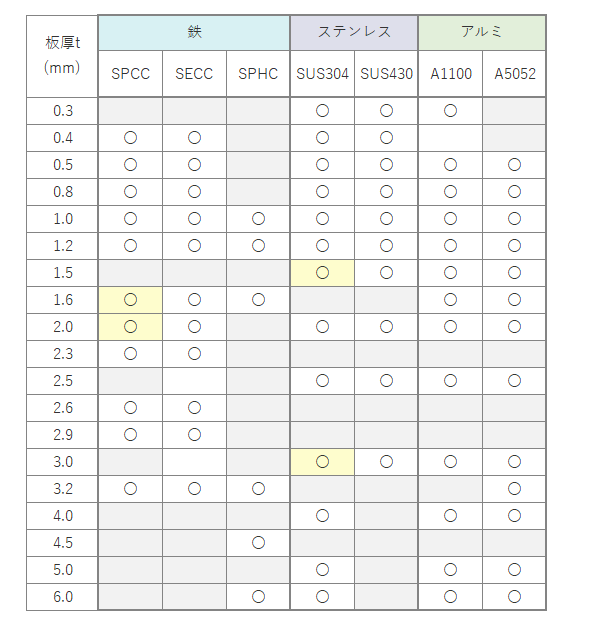 SPCCとは？冷間圧延鋼板であるSPCCと熱間圧延鋼板SPHCとの違い、特徴や